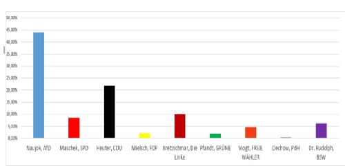 Wahl Ersstimme 2025 © Stadt Wurzen