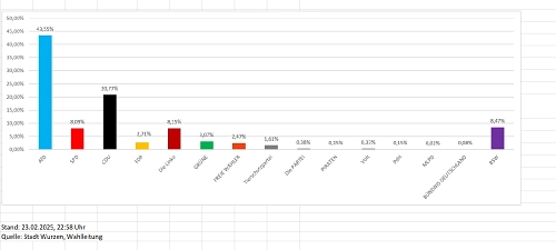 Wahl Zweitstimmen © Stadt Wurzen